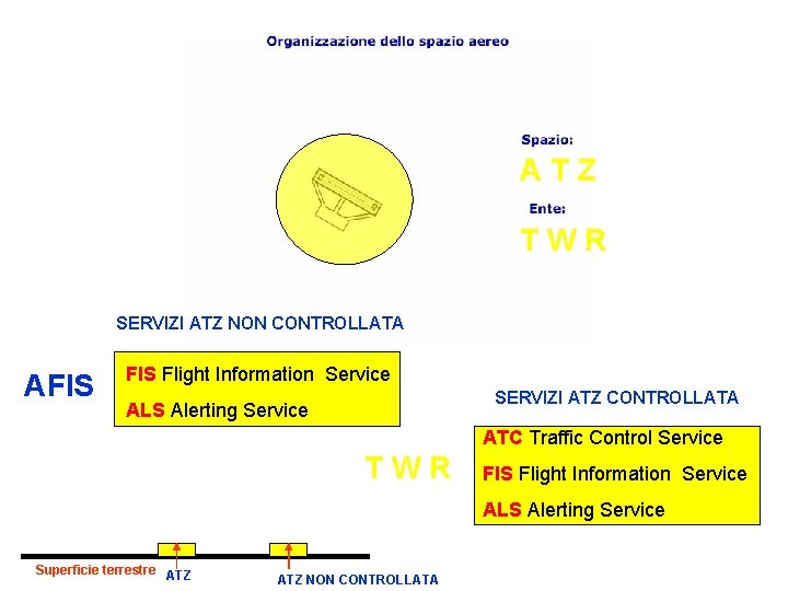 ATZ TWR SERVIZI ATZ NON CONTROLLATA AFIS Flight Information Service SERVIZI ATZ CONTROLLATA ALS