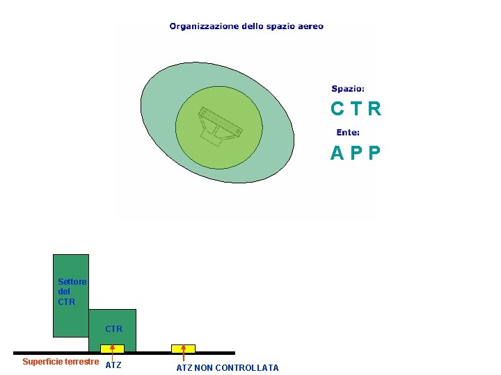 CTR APP Settore del CTR Superficie terrestre ATZ NON CONTROLLATA 