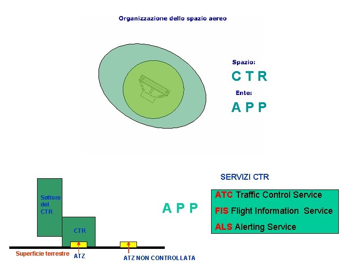 CTR APP SERVIZI CTR ATC Traffic Control Service Settore del CTR APP ALS Alerting