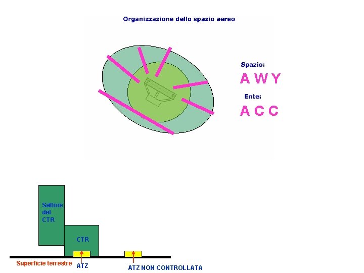 AWY ACC Settore del CTR Superficie terrestre ATZ NON CONTROLLATA 