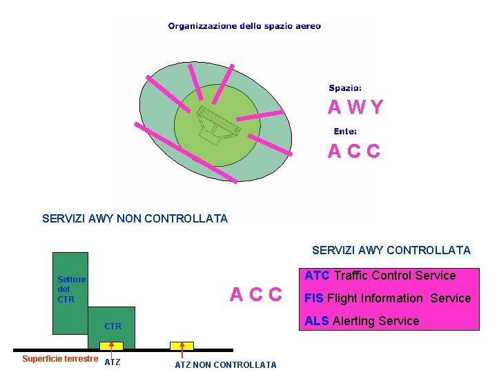 AWY ACC SERVIZI AWY NON CONTROLLATA SERVIZI AWY CONTROLLATA ATC Traffic Control Service Settore