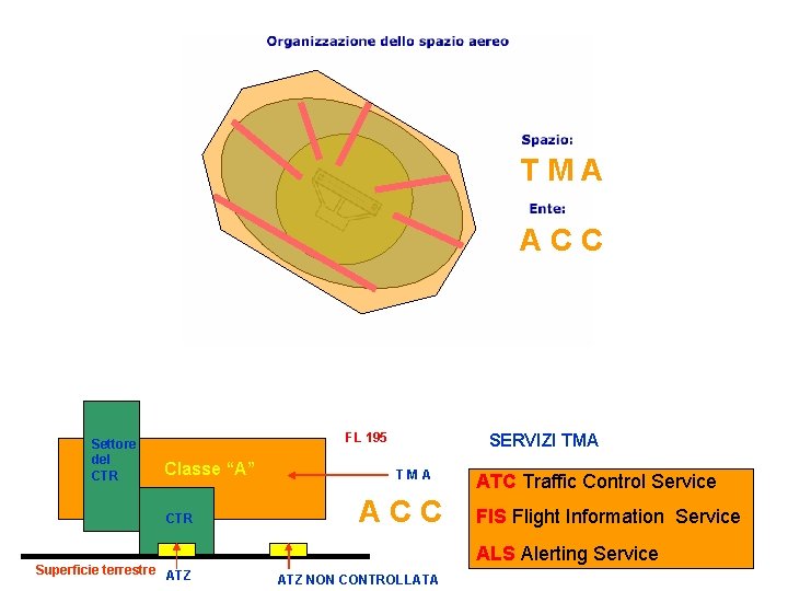 TMA ACC Settore del CTR FL 195 Classe “A” CTR Superficie terrestre ATZ SERVIZI