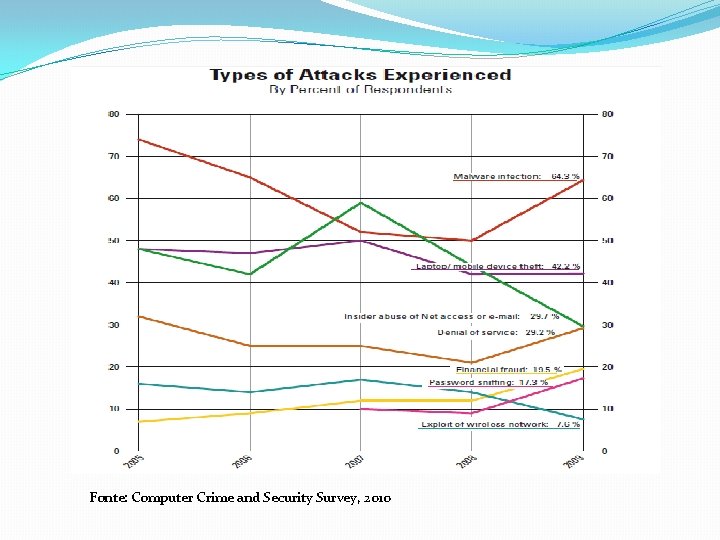 Fonte: Computer Crime and Security Survey, 2010 