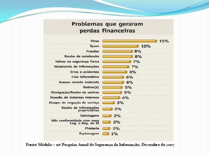 Fonte: Módulo – 10ª Pesquisa Anual de Segurança da Informação, Dezembro de 2007 