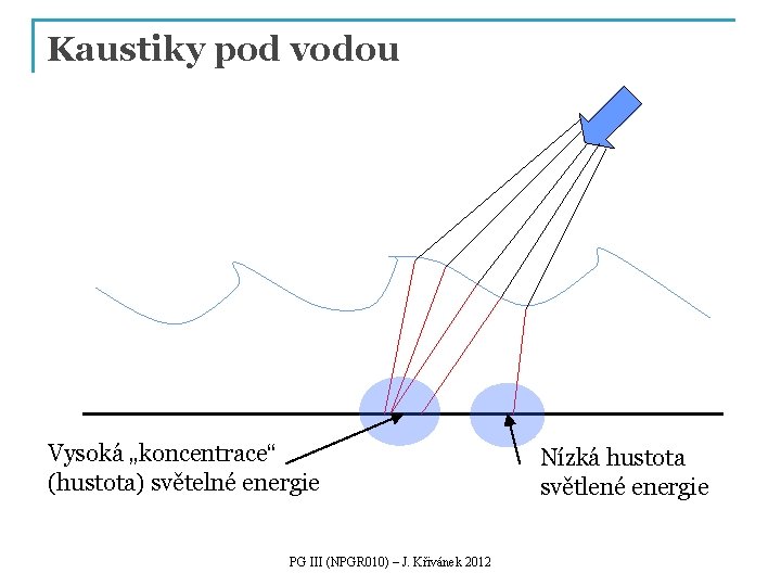 Kaustiky pod vodou Vysoká „koncentrace“ (hustota) světelné energie PG III (NPGR 010) – J.