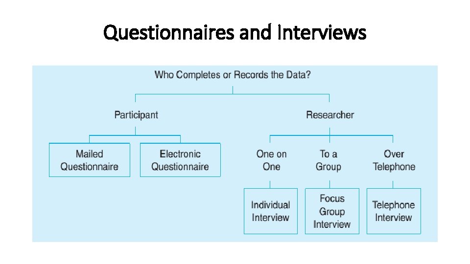 Questionnaires and Interviews 