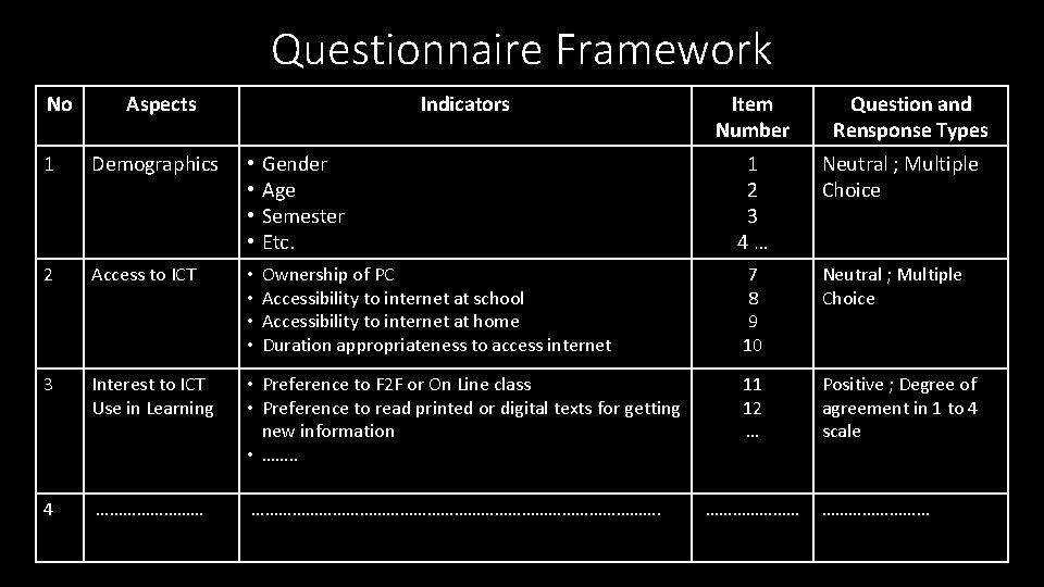 Questionnaire Framework No Aspects Indicators Item Number Question and Rensponse Types 1 Demographics •