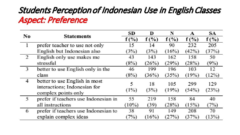 Students Perception of Indonesian Use in English Classes Aspect: Preference 