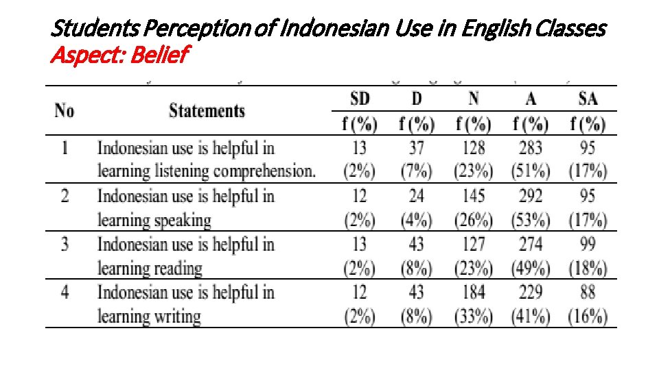 Students Perception of Indonesian Use in English Classes Aspect: Belief 