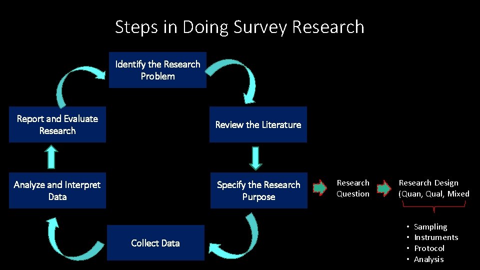 Steps in Doing Survey Research Identify the Research Problem Report and Evaluate Research Review