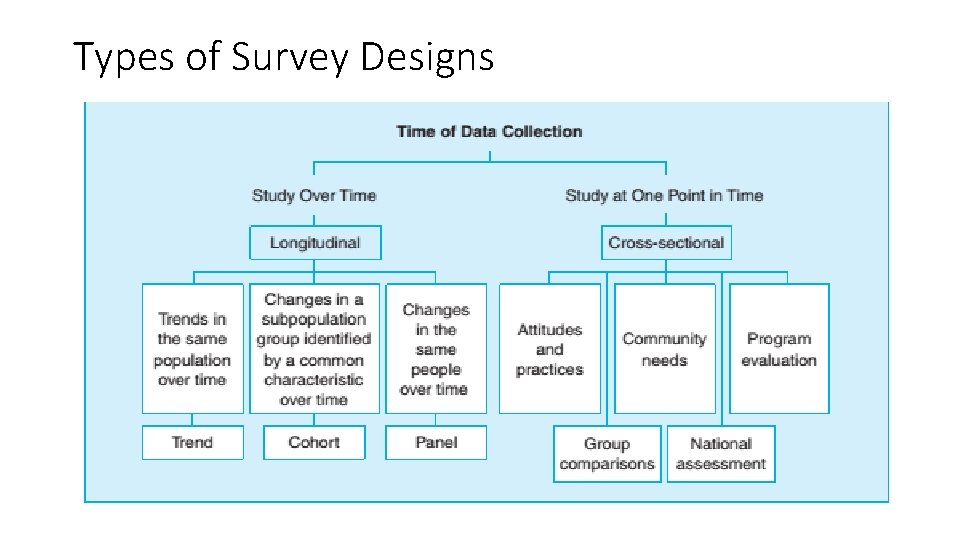 Types of Survey Designs 