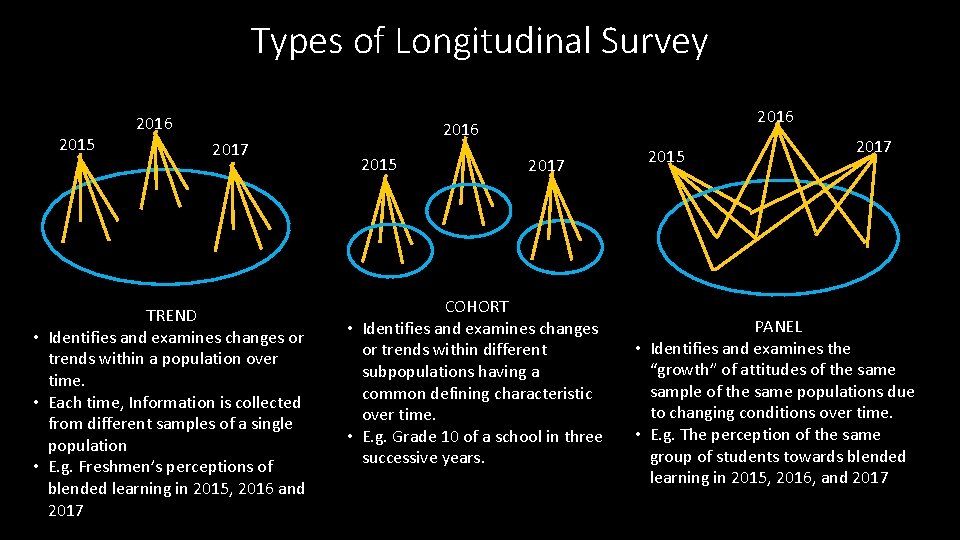 Types of Longitudinal Survey 2015 2016 2017 TREND • Identifies and examines changes or