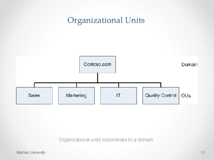 Organizational Units Organizational units subordinate to a domain Bakhtar University 12 