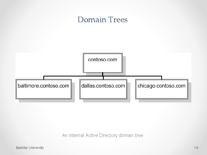 Domain Trees An internal Active Directory domain tree Bakhtar University 14 
