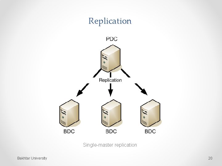 Replication Single-master replication Bakhtar University 20 