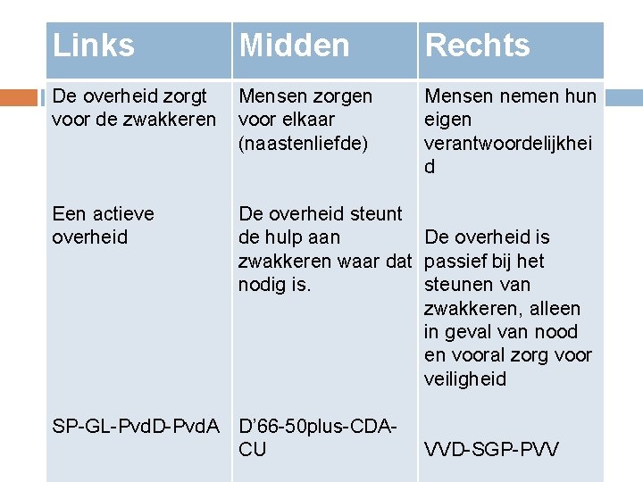 Links Midden Rechts De overheid zorgt voor de zwakkeren Mensen zorgen voor elkaar (naastenliefde)