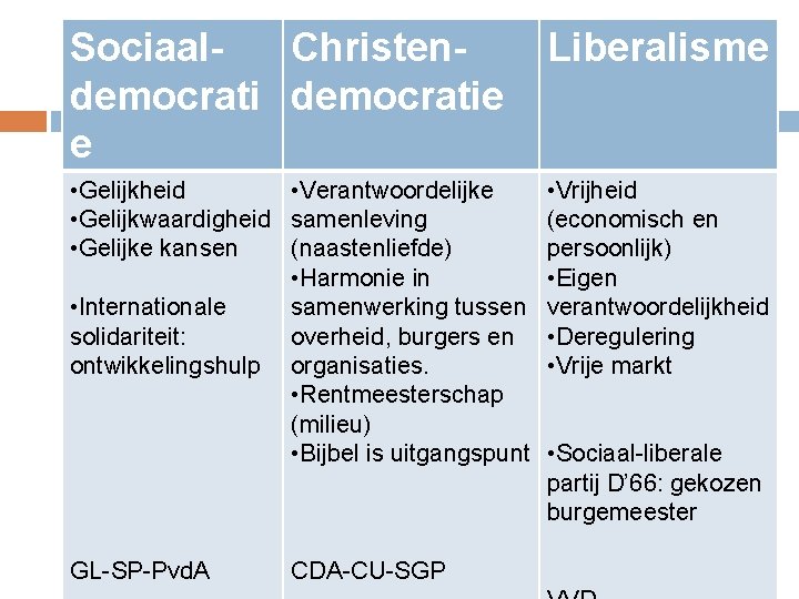 Sociaal. Christendemocratie e Liberalisme • Gelijkheid • Verantwoordelijke • Gelijkwaardigheid samenleving • Gelijke kansen
