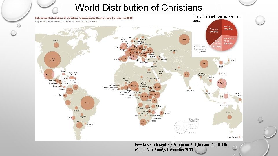 World Distribution of Christians Percent of Christians by Region, Pew Research Center’s Forum on