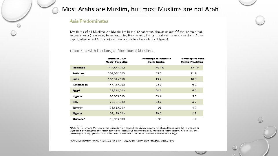 Most Arabs are Muslim, but most Muslims are not Arab 