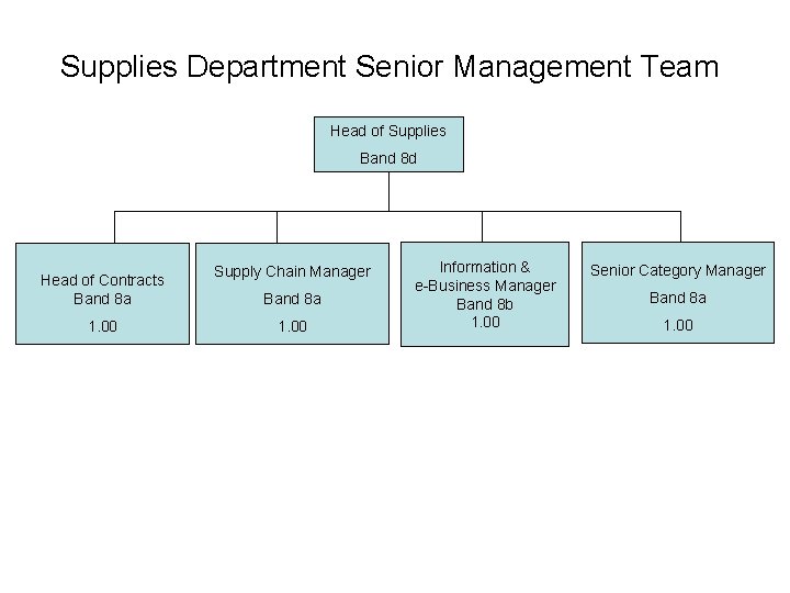 Supplies Department Senior Management Team Head of Supplies Band 8 d Head of Contracts