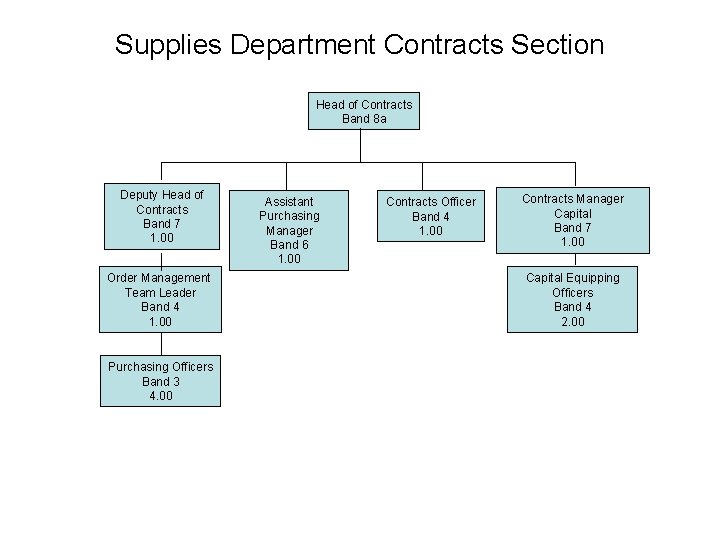 Supplies Department Contracts Section Head of Contracts Band 8 a Deputy Head of Contracts