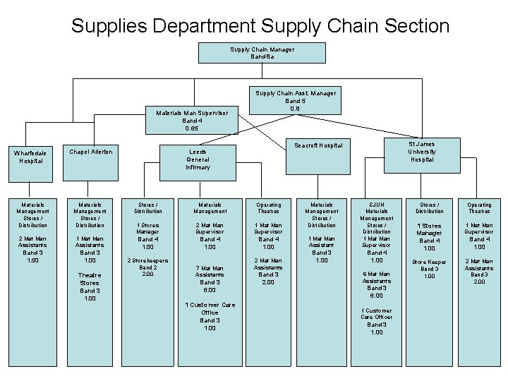 Supplies Department Supply Chain Section Supply Chain Manager Band 8 a Materials Man Supervisor