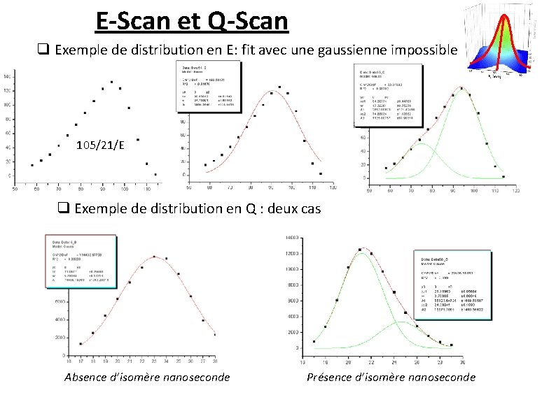 E-Scan et Q-Scan q Exemple de distribution en E: fit avec une gaussienne impossible