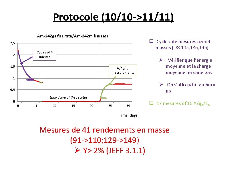 Protocole (10/10 ->11/11) Am-242 gs fiss rate/Am-242 m fiss rate q Cycles de mesures