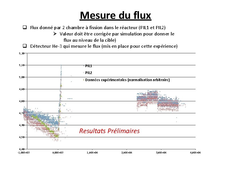 Mesure du flux q Flux donné par 2 chambre à fission dans le réacteur