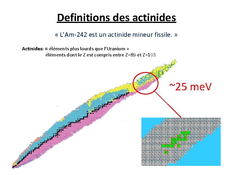 Definitions des actinides « L’Am-242 est un actinide mineur fissile. » Actinides: « éléments