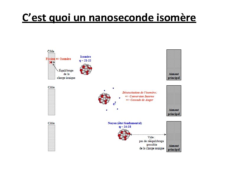 C’est quoi un nanoseconde isomère 