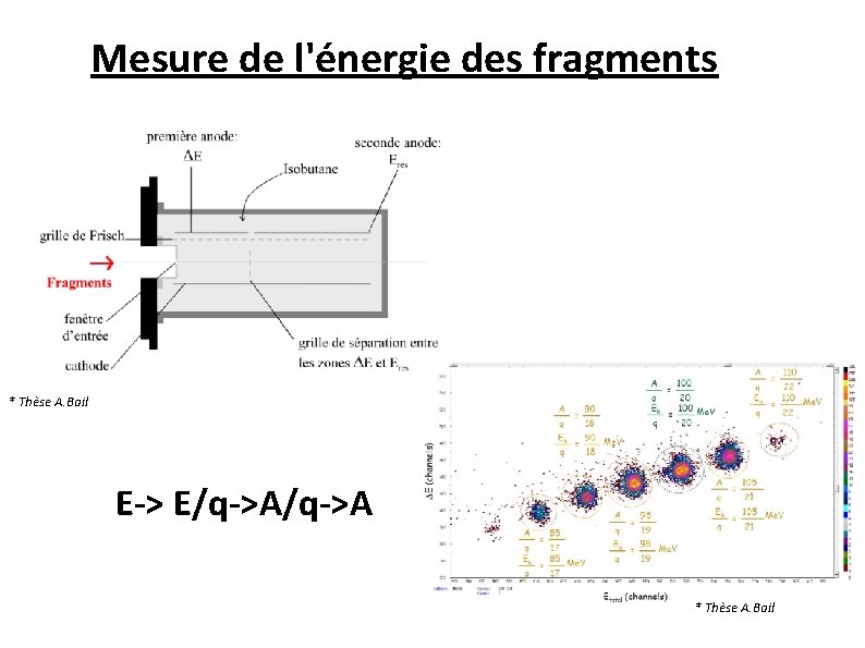 Mesure de l'énergie des fragments * Thèse A. Bail E-> E/q->A * Thèse A.