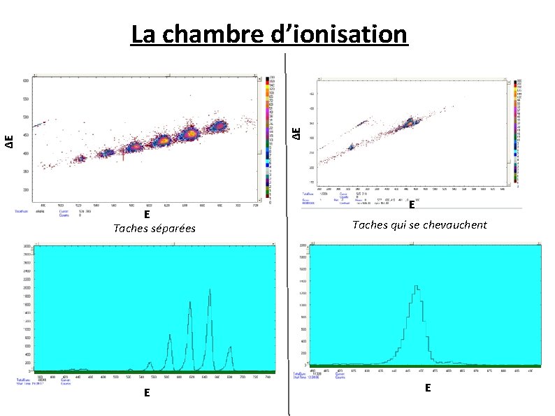 ΔE ΔE La chambre d’ionisation E Taches séparées E E Taches qui se chevauchent