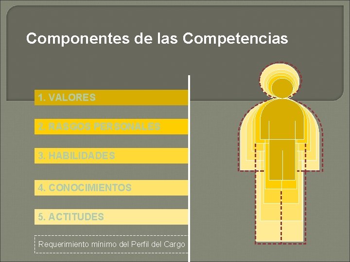 Componentes de las Competencias 1. VALORES 2. RASGOS PERSONALES 3. HABILIDADES 4. CONOCIMIENTOS 5.