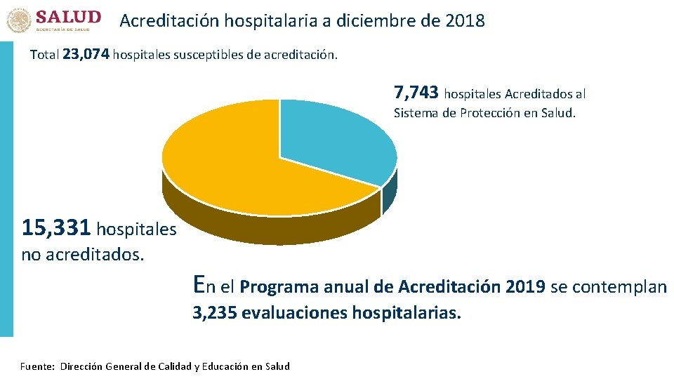 Acreditación hospitalaria a diciembre de 2018 Total 23, 074 hospitales susceptibles de acreditación. 7,