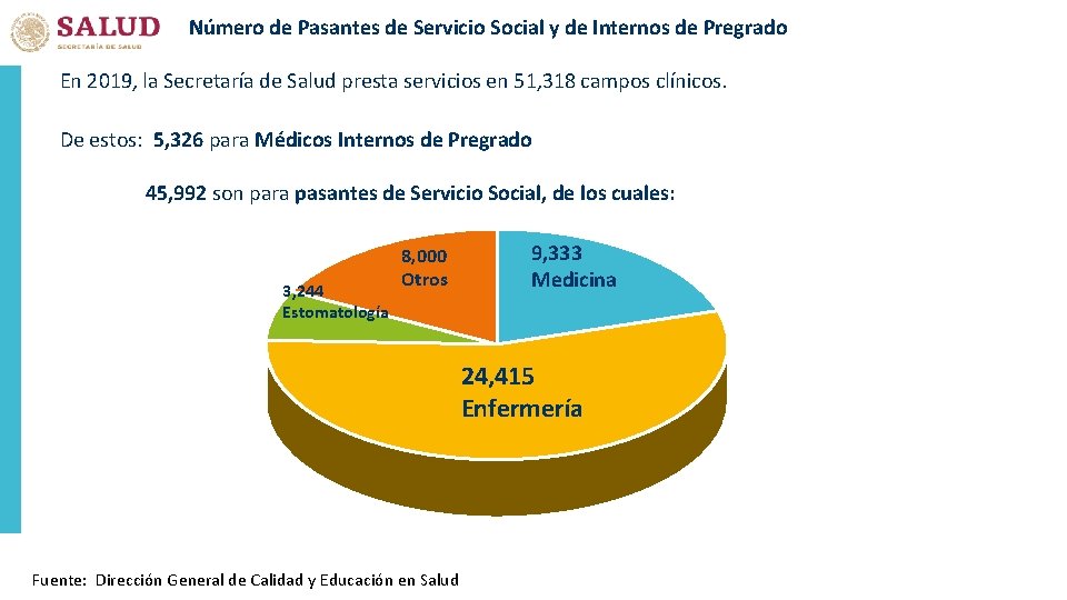 Número de Pasantes de Servicio Social y de Internos de Pregrado En 2019, la