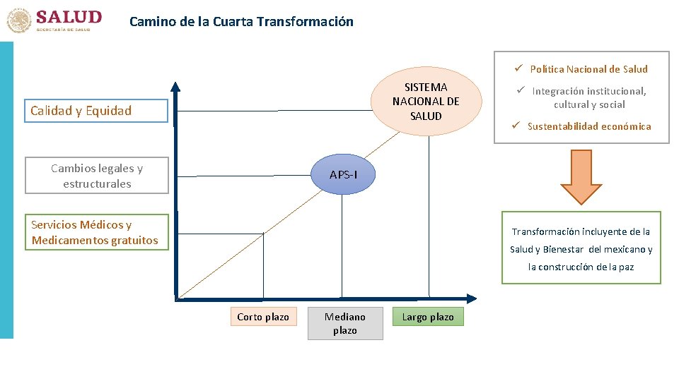 Camino de la Cuarta Transformación ü Política Nacional de Salud SISTEMA NACIONAL DE SALUD