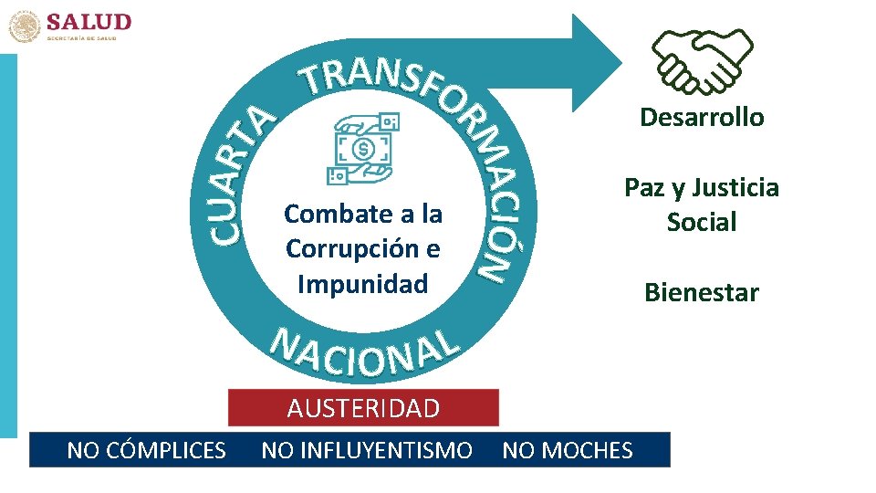 Desarrollo Combate a la Corrupción e Impunidad Paz y Justicia Social Bienestar AUSTERIDAD NO