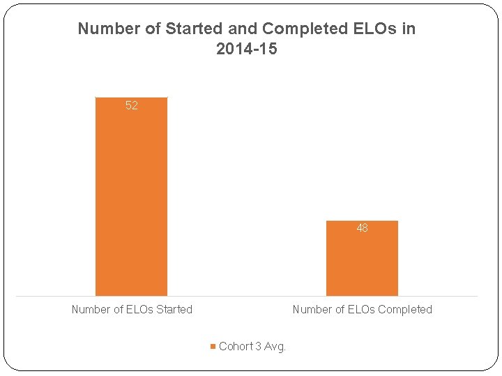 Number of Started and Completed ELOs in 2014 -15 52 48 Number of ELOs