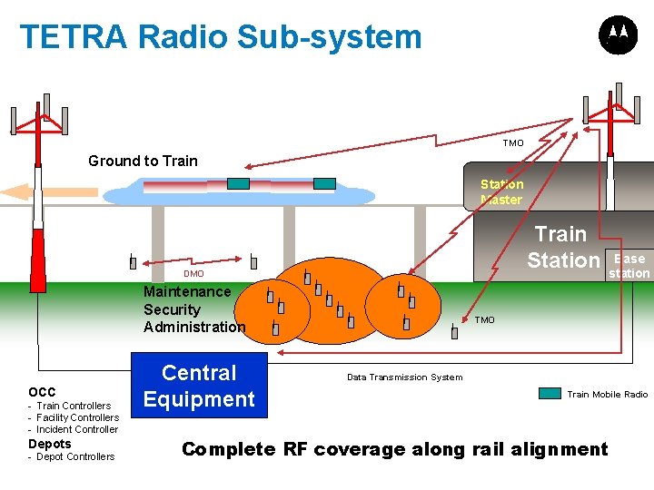 TETRA Radio Sub-system TMO Ground to Train Station Master Train Station DMO Maintenance Security