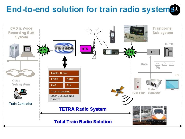 End-to-end solution for train radio systems Trainborne Sub-system CAD & Voice Recording Sub. System