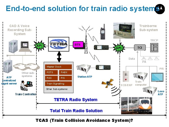 End-to-end solution for train radio systems Trainborne Sub-system CAD & Voice Recording Sub. System