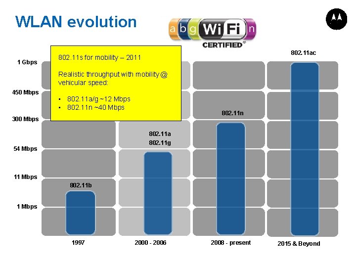 WLAN evolution 1 Gbps 802. 11 ac 802. 11 s for mobility – 2011