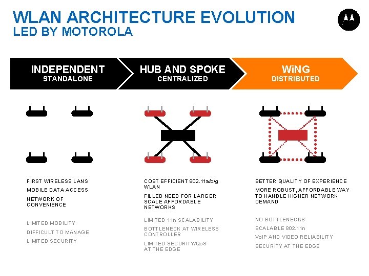 WLAN ARCHITECTURE EVOLUTION LED BY MOTOROLA INDEPENDENT STANDALONE FIRST WIRELESS LANS MOBILE DATA ACCESS WLAN ARCHITECTURE EVOLUTION LED BY MOTOROLA INDEPENDENT STANDALONE FIRST WIRELESS LANS MOBILE DATA ACCESS