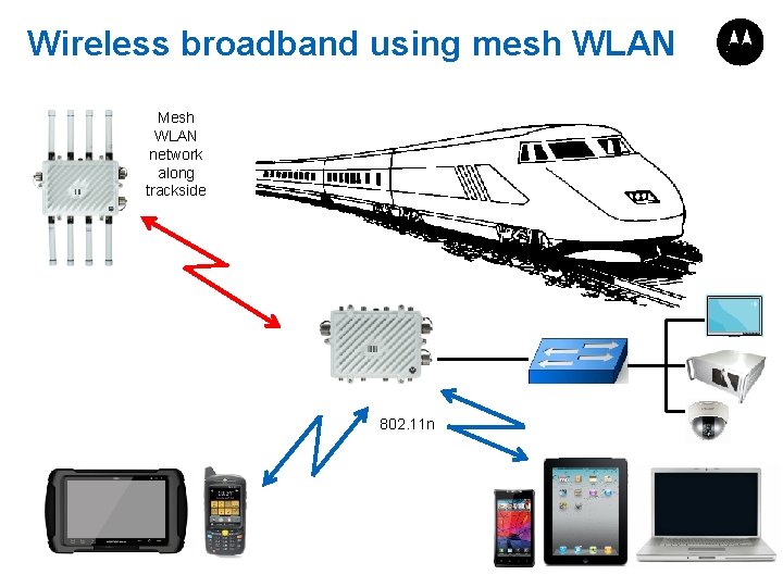 Wireless broadband using mesh WLAN Mesh WLAN network along trackside 802. 11 n 