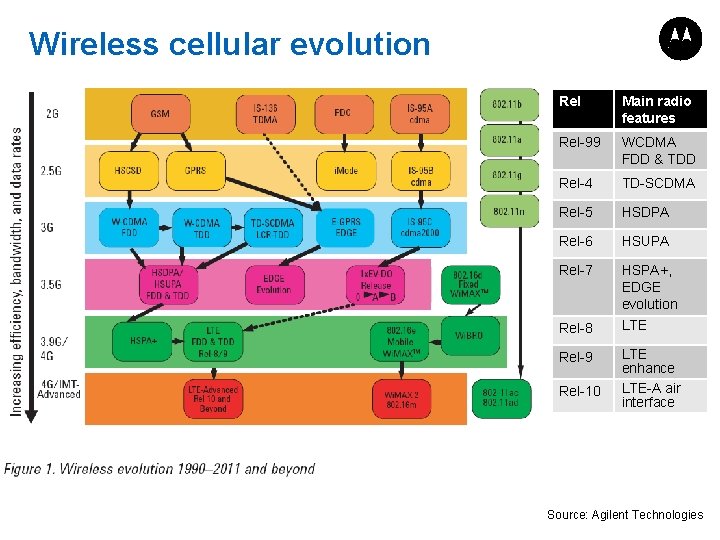 Wireless cellular evolution Rel Main radio features Rel-99 WCDMA FDD & TDD Rel-4 TD-SCDMA