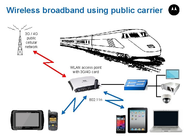 Wireless broadband using public carrier 3 G / 4 G public cellular network WLAN