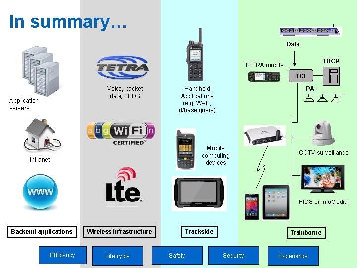 In summary… Data TRCP TETRA mobile TCI Voice, packet data, TEDS Application servers Handheld