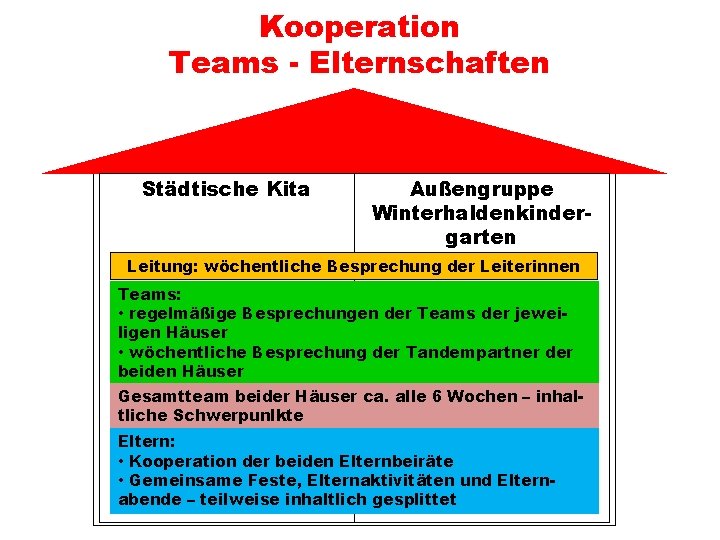 Kooperation Teams - Elternschaften Städtische Kita Außengruppe Winterhaldenkindergarten Leitung: wöchentliche Besprechung der Leiterinnen Teams: