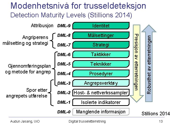 Modenhetsnivå for trusseldeteksjon Detection Maturity Levels (Stillions 2014) Gjennomføringsplan og metode for angrep Spor